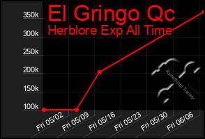 Total Graph of El Gringo Qc