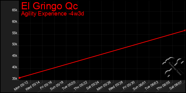 Last 31 Days Graph of El Gringo Qc