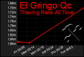Total Graph of El Gringo Qc