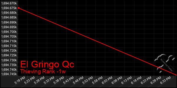 Last 7 Days Graph of El Gringo Qc