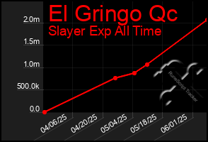 Total Graph of El Gringo Qc