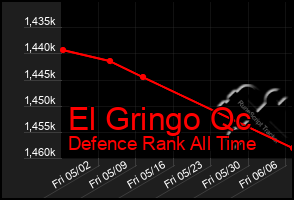 Total Graph of El Gringo Qc
