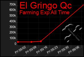 Total Graph of El Gringo Qc
