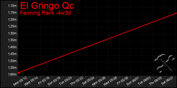 Last 31 Days Graph of El Gringo Qc