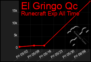 Total Graph of El Gringo Qc