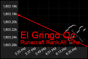 Total Graph of El Gringo Qc