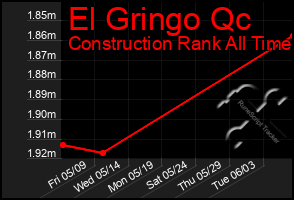Total Graph of El Gringo Qc