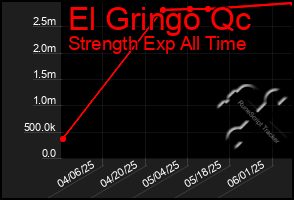 Total Graph of El Gringo Qc