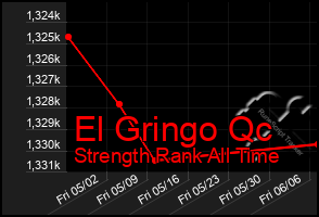 Total Graph of El Gringo Qc