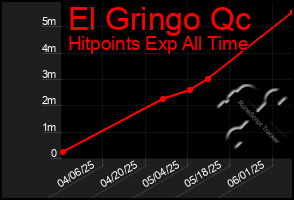 Total Graph of El Gringo Qc
