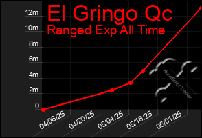 Total Graph of El Gringo Qc