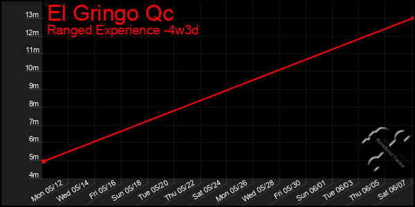 Last 31 Days Graph of El Gringo Qc