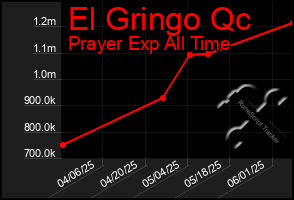 Total Graph of El Gringo Qc