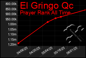 Total Graph of El Gringo Qc