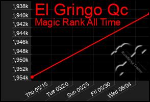 Total Graph of El Gringo Qc