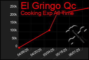 Total Graph of El Gringo Qc