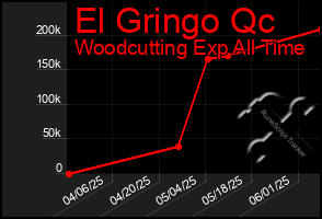 Total Graph of El Gringo Qc