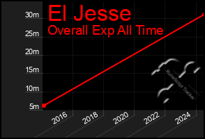 Total Graph of El Jesse