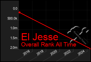 Total Graph of El Jesse