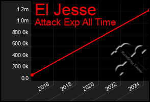 Total Graph of El Jesse