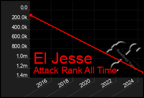 Total Graph of El Jesse