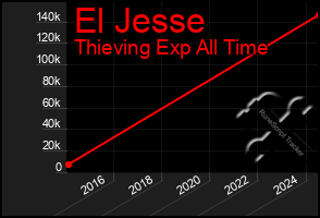 Total Graph of El Jesse