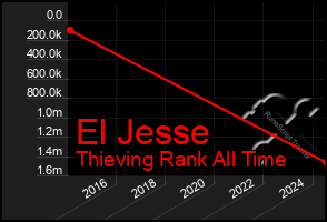 Total Graph of El Jesse