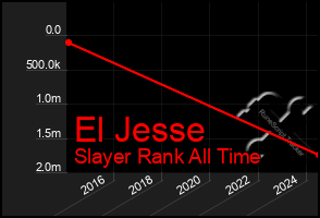 Total Graph of El Jesse