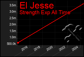 Total Graph of El Jesse