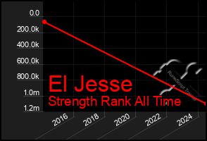 Total Graph of El Jesse