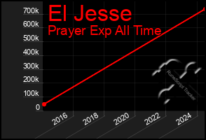 Total Graph of El Jesse