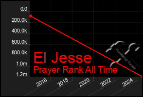 Total Graph of El Jesse