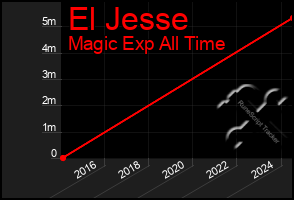 Total Graph of El Jesse