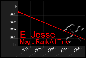 Total Graph of El Jesse