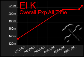 Total Graph of El K