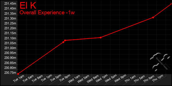 1 Week Graph of El K