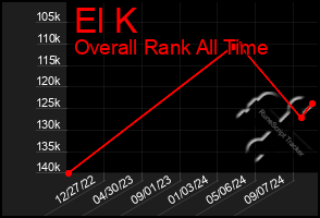 Total Graph of El K