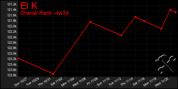 Last 31 Days Graph of El K