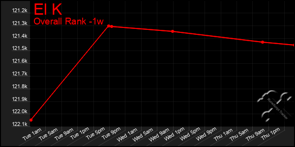 1 Week Graph of El K