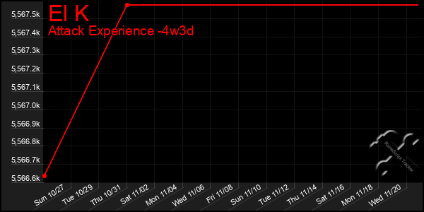 Last 31 Days Graph of El K