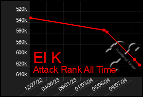 Total Graph of El K