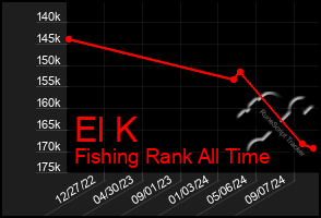 Total Graph of El K