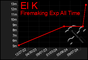 Total Graph of El K