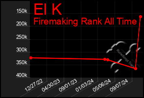 Total Graph of El K