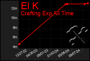 Total Graph of El K