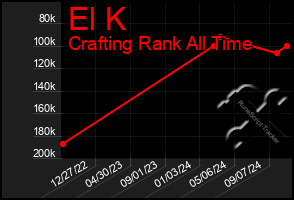 Total Graph of El K