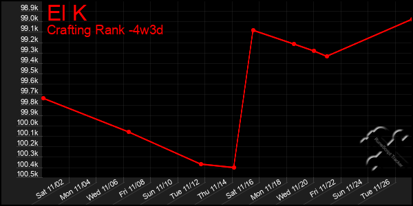 Last 31 Days Graph of El K