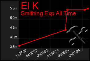 Total Graph of El K