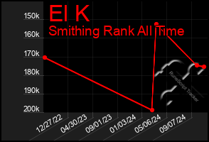 Total Graph of El K