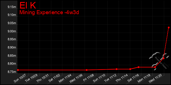 Last 31 Days Graph of El K